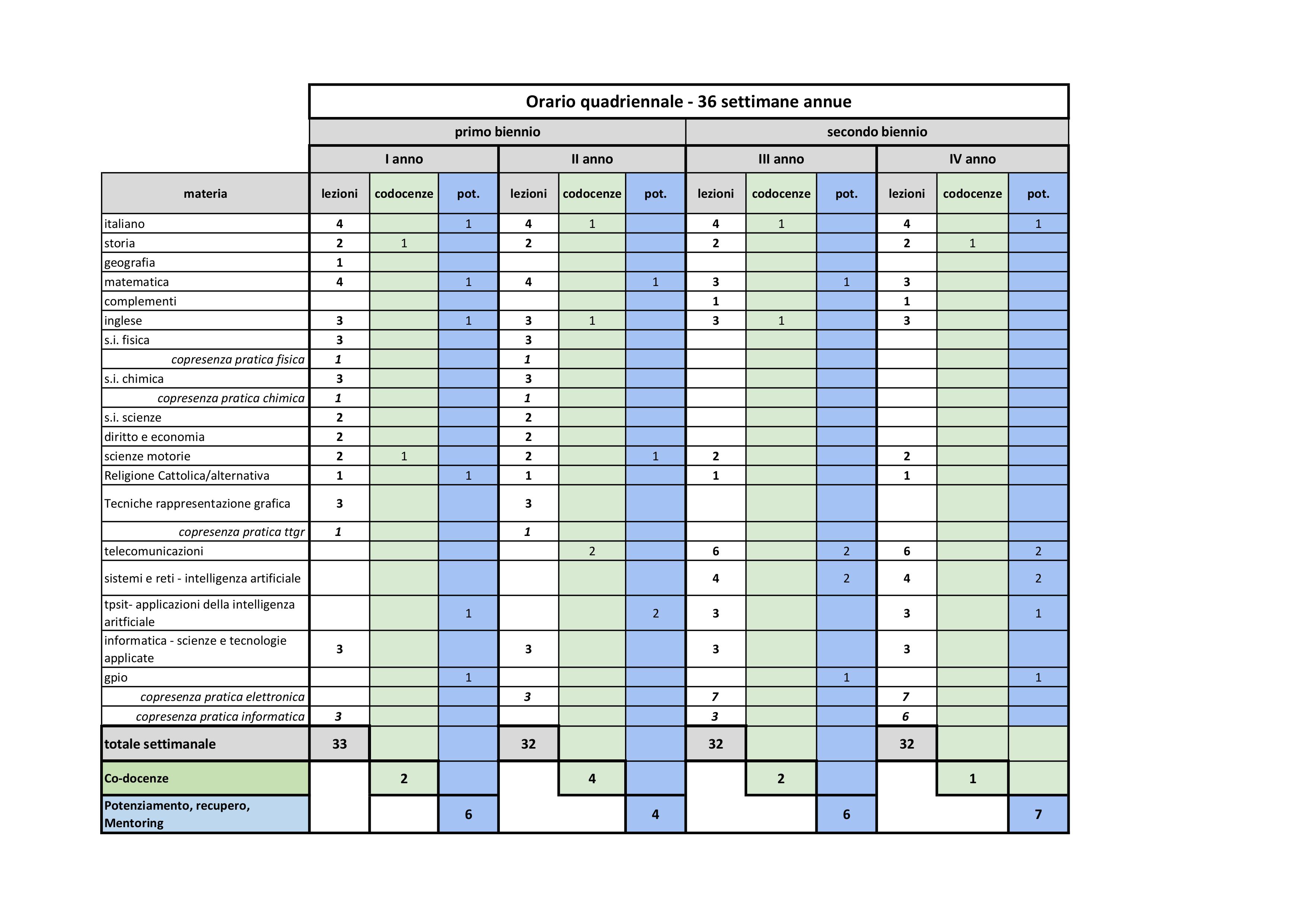 Piano di Studi Quadriennale